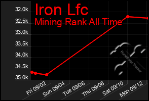 Total Graph of Iron Lfc