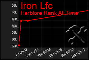 Total Graph of Iron Lfc