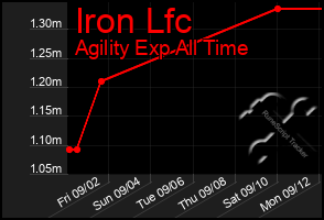 Total Graph of Iron Lfc