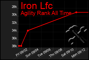 Total Graph of Iron Lfc