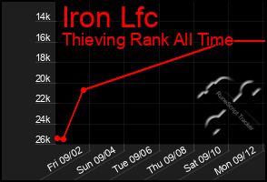 Total Graph of Iron Lfc