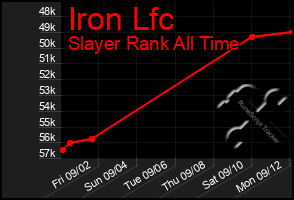 Total Graph of Iron Lfc