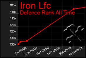 Total Graph of Iron Lfc