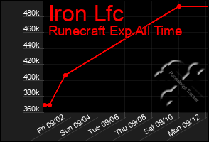 Total Graph of Iron Lfc