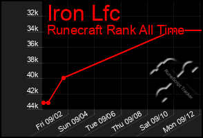 Total Graph of Iron Lfc