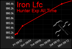Total Graph of Iron Lfc