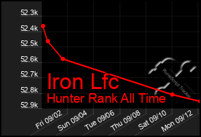 Total Graph of Iron Lfc