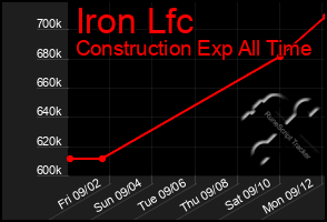 Total Graph of Iron Lfc