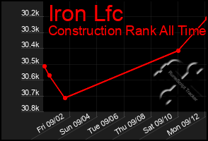 Total Graph of Iron Lfc