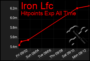 Total Graph of Iron Lfc