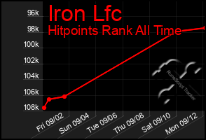 Total Graph of Iron Lfc