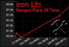 Total Graph of Iron Lfc