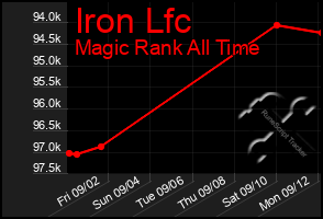 Total Graph of Iron Lfc