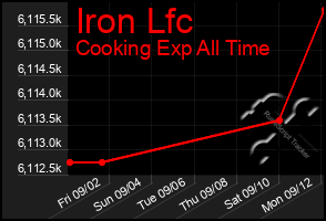 Total Graph of Iron Lfc