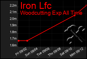 Total Graph of Iron Lfc
