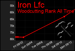 Total Graph of Iron Lfc