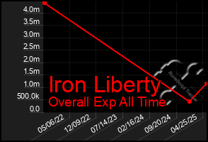 Total Graph of Iron Liberty
