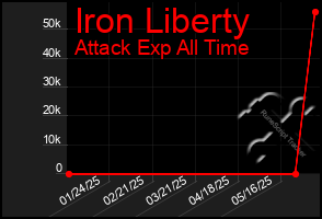 Total Graph of Iron Liberty