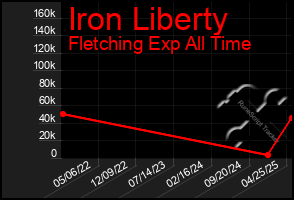 Total Graph of Iron Liberty
