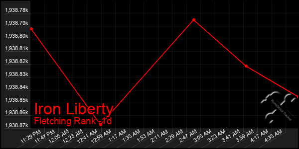 Last 24 Hours Graph of Iron Liberty