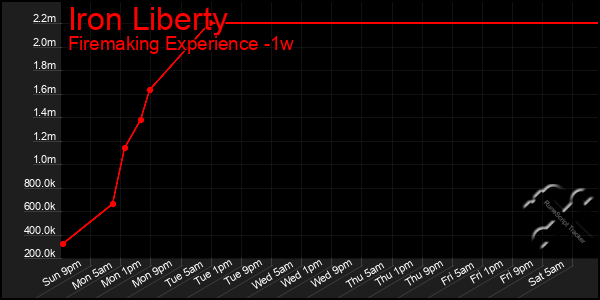 Last 7 Days Graph of Iron Liberty