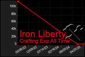 Total Graph of Iron Liberty
