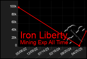 Total Graph of Iron Liberty