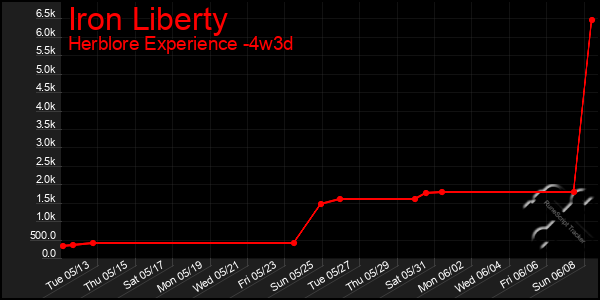 Last 31 Days Graph of Iron Liberty
