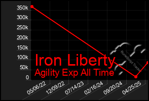 Total Graph of Iron Liberty
