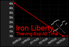 Total Graph of Iron Liberty