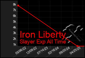 Total Graph of Iron Liberty