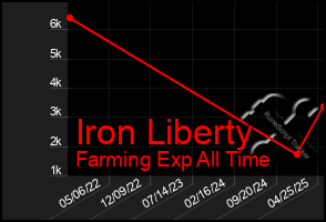 Total Graph of Iron Liberty