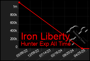 Total Graph of Iron Liberty