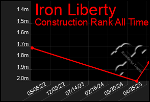 Total Graph of Iron Liberty