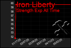 Total Graph of Iron Liberty