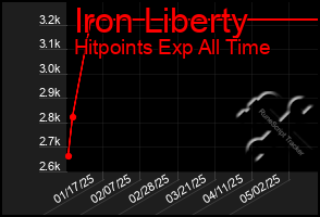 Total Graph of Iron Liberty