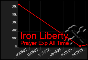 Total Graph of Iron Liberty