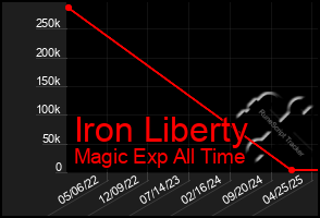 Total Graph of Iron Liberty