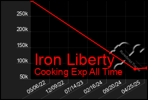 Total Graph of Iron Liberty