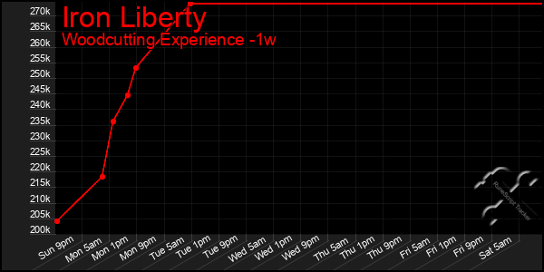 Last 7 Days Graph of Iron Liberty