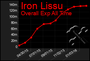 Total Graph of Iron Lissu