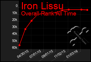 Total Graph of Iron Lissu