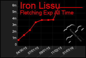 Total Graph of Iron Lissu