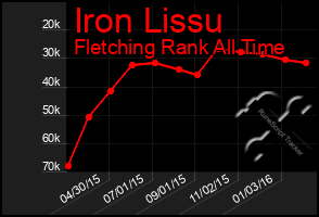 Total Graph of Iron Lissu