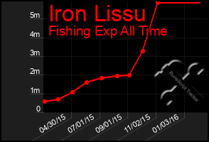 Total Graph of Iron Lissu