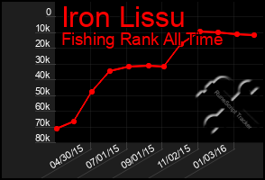 Total Graph of Iron Lissu