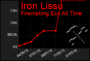 Total Graph of Iron Lissu