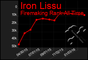 Total Graph of Iron Lissu