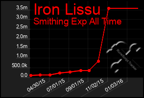 Total Graph of Iron Lissu