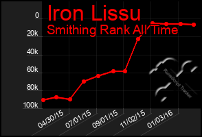 Total Graph of Iron Lissu